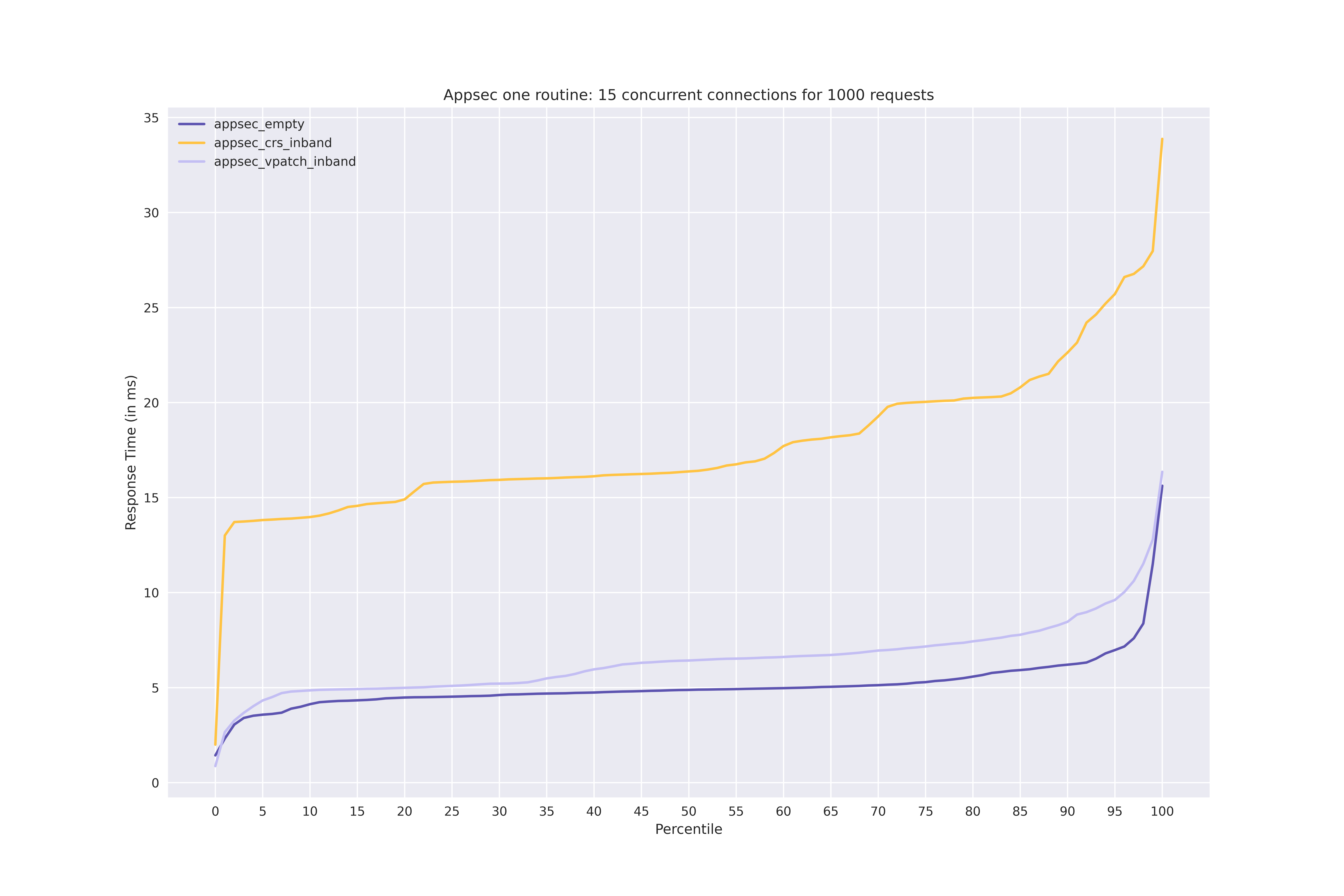 15 concurrent connections / 1000 requests